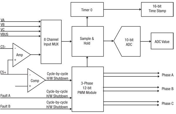 PWM timing